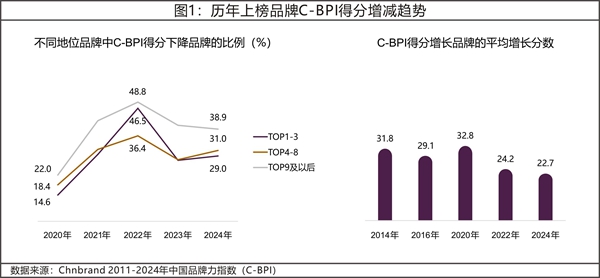 2024年中国品牌力指数c-bpi研究成果权威发布