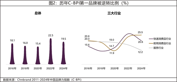 2024年中国品牌力指数c-bpi研究成果权威发布