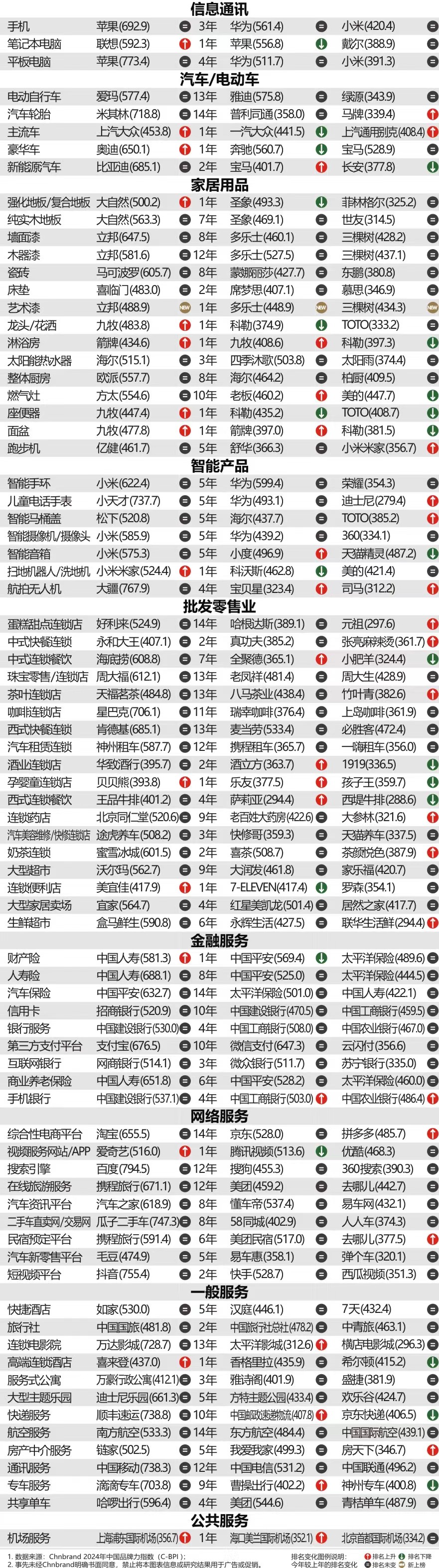 2024年中国品牌力指数c-bpi研究成果权威发布